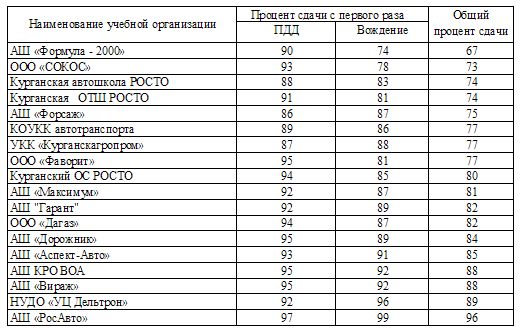 Рейтинг автошкол череповец